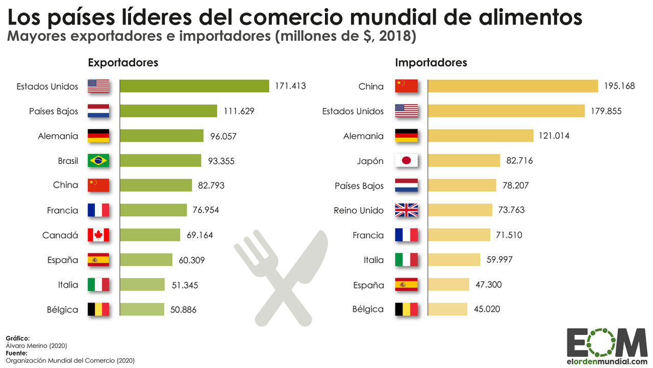 Países líderes