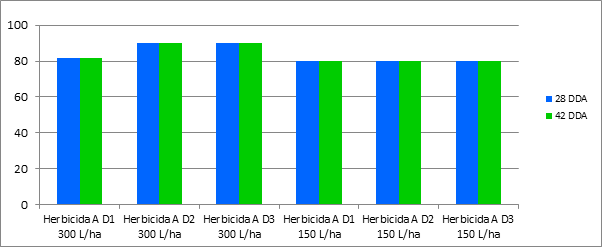 Eficacia de un herbicida A con 2 volúmenes de aplicación 300  y 150 litros.