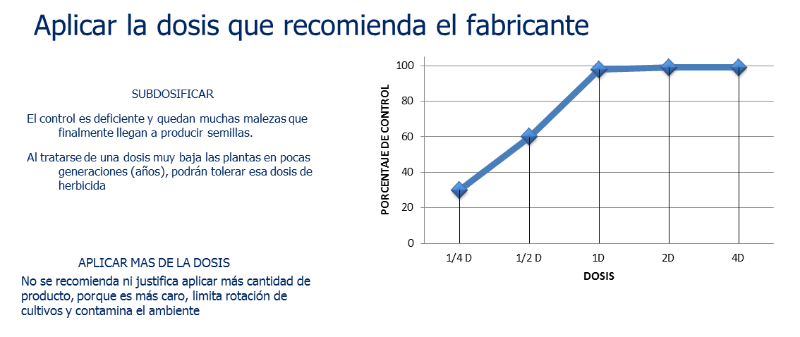 Aplicar la dosis que recomienda el fabricante